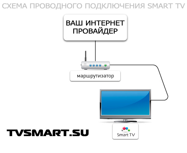 схема проводного подключения телевизора к интернету